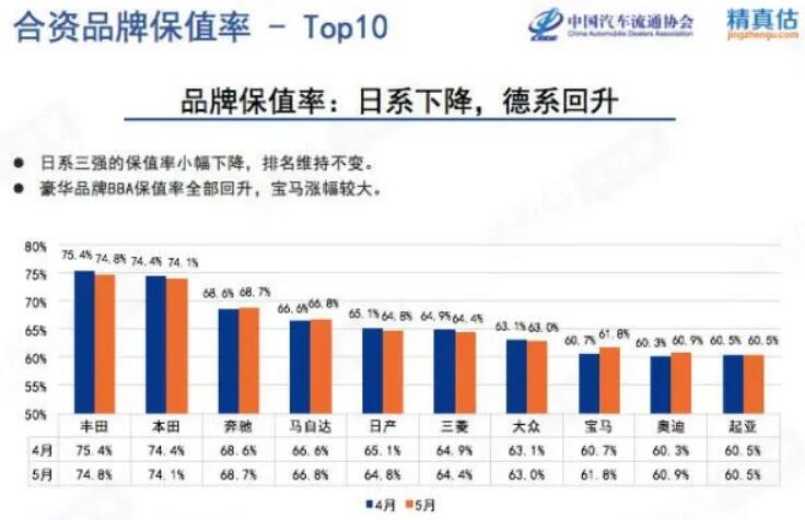 2020年5月中国汽车保值率排行榜