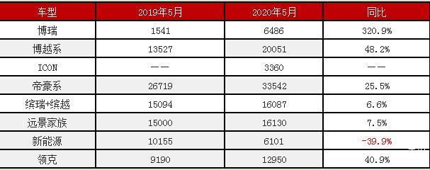 吉利汽车2020年5月销量出炉，同比大涨20%！