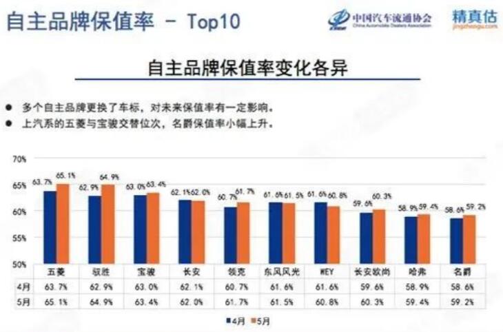 2020年5月中国汽车保值率排行榜