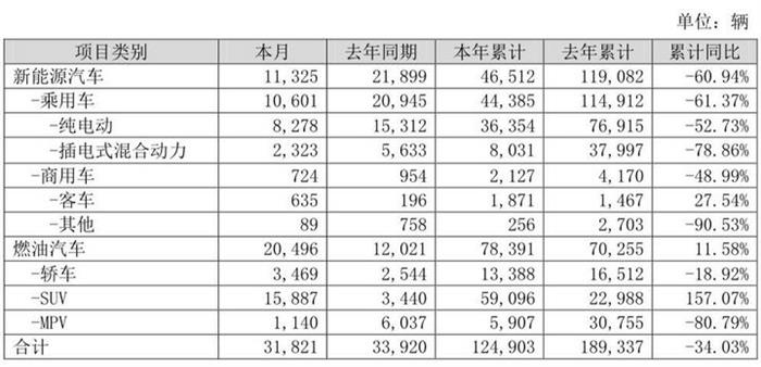 比亚迪5月新能源车销量1.13万辆，汉或成“黑马”