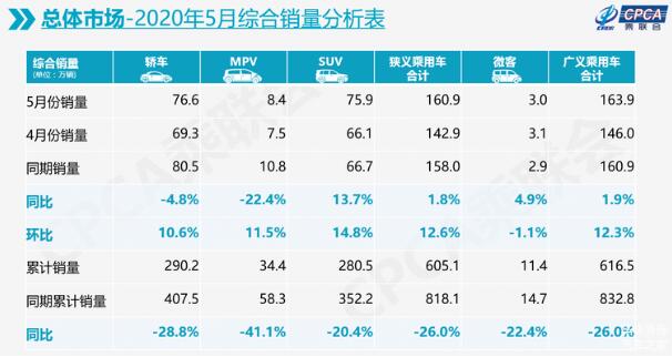 5月车市排行榜：长城跌出前十卖不过长安，特斯拉破万