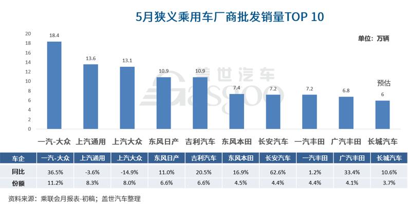 5月车企销量排行榜：上汽通用升至第二，自主三强亮眼