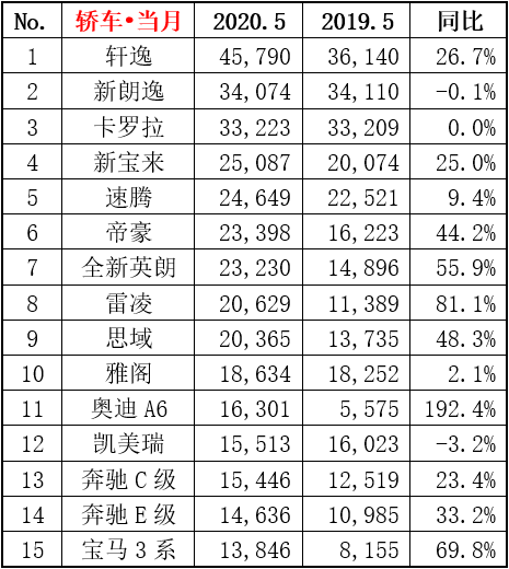 2020年5月轿车销量排行榜，看看你买对了吗？