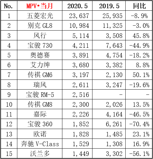 2020年5月MPV销量排行榜 别克GL8拿下亚军