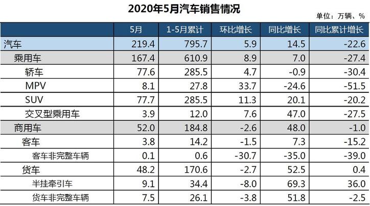 中汽协：5月产销量呈两位数增长 新能源继续下滑