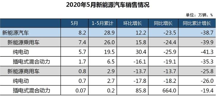 中汽协：5月产销量呈两位数增长 新能源继续下滑