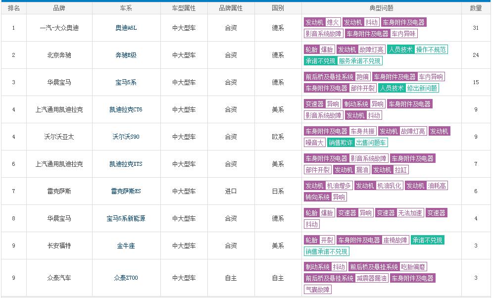 2020年5月中大型车质量投诉排行榜 奥迪A6投诉最多