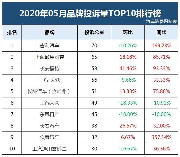 2020年5月汽车品牌投诉排行榜 它又是第一