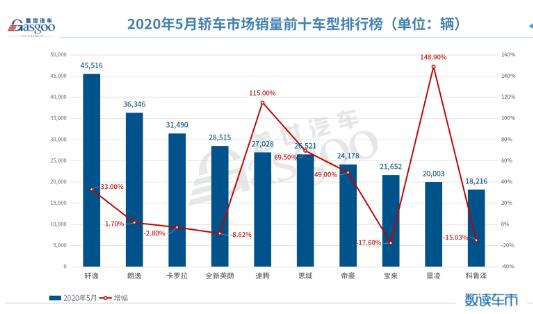 5月轿车销量排行榜“黑马”崛起，德系失守