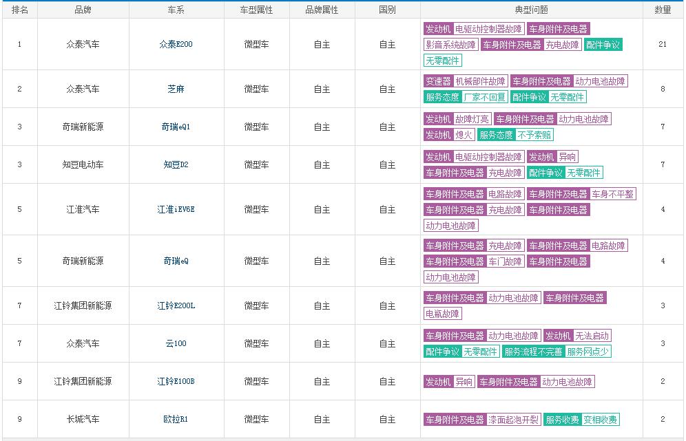 2020年5月电动车质量投诉排行榜 众泰E200投诉居高