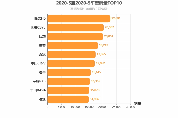 2020年5月紧凑型SUV销量排行榜 H6稳居第一