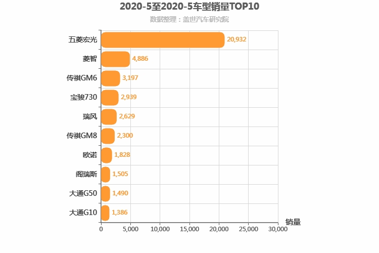  2020年5月自主MPV销量排行榜 宏光稳居第一