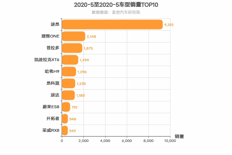  2020年5月中大型SUV销量排行榜 途昂位居第一