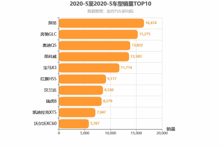 2020年5月中型SUV销量排行榜 探岳位居第一