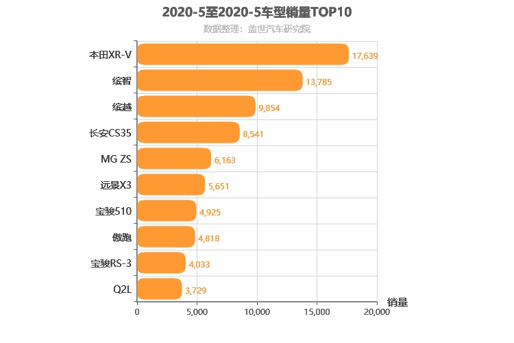 2020年5月小型SUV销量排行榜 XR-V位居第一