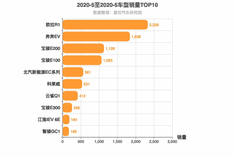  2020年5月自主A00级轿车销量排行榜欧拉R1夺魁