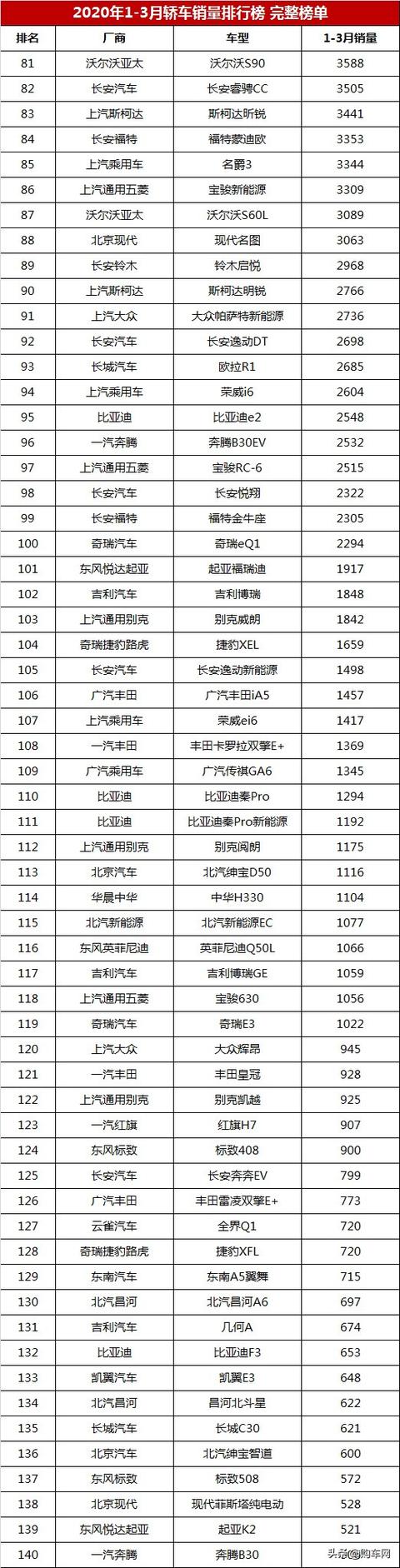 2020年一季度轿车销量排行榜自主一枝独秀