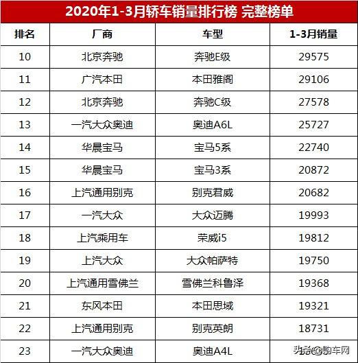 2020年一季度轿车销量排行榜自主一枝独秀