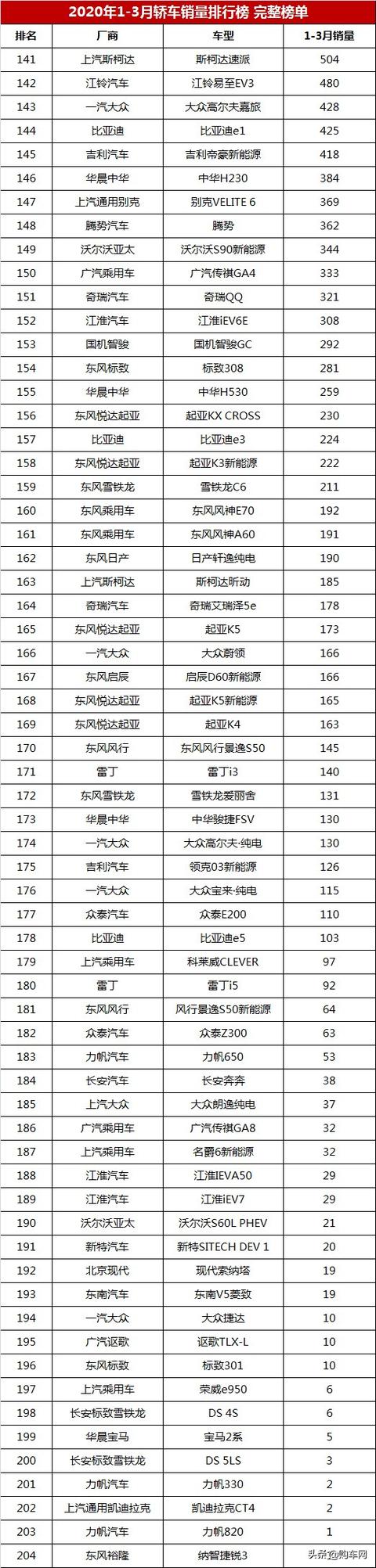 2020年一季度轿车销量排行榜自主一枝独秀