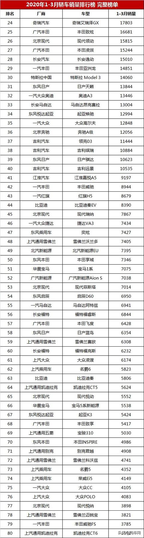 2020年一季度轿车销量排行榜自主一枝独秀