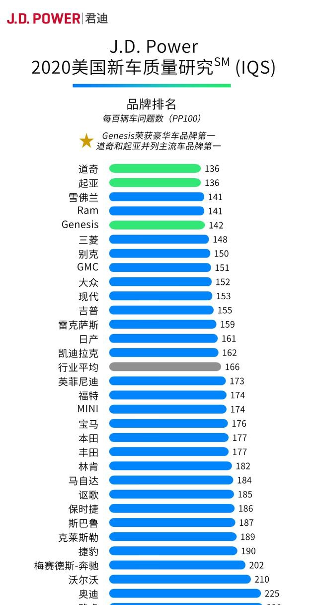 2020J.D.Power新车质量排行榜起亚第一日系无缘前五