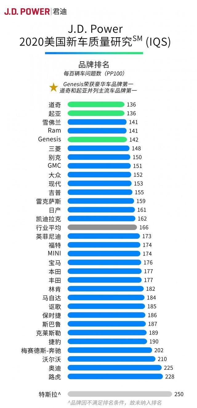 J.D. Power2020美国新车质量排行榜特斯拉首次上榜