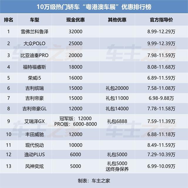 2020年6月10万级轿车降价排行榜：最高降3万！