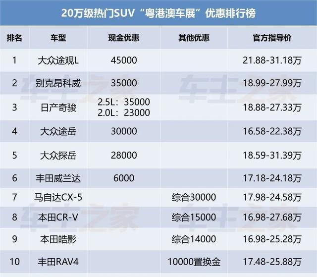 2020年6月20万级SUV降价排行榜：途观降价4.5万