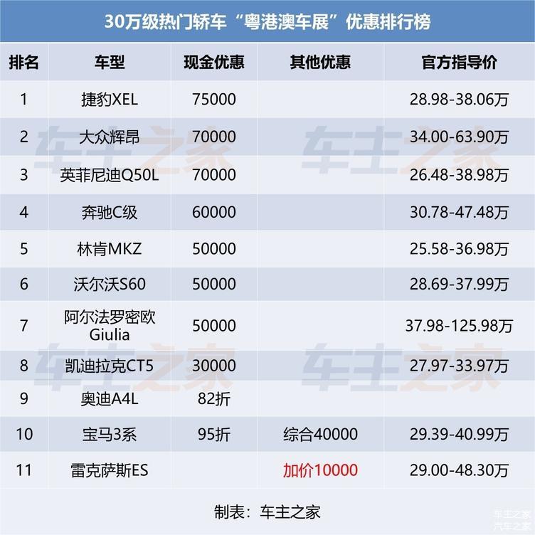 2020年6月30万级豪华车降价排行榜:奔驰C级降6万