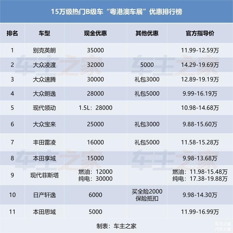 2020年6月15万级轿车降价排行榜：别克大众降超3万