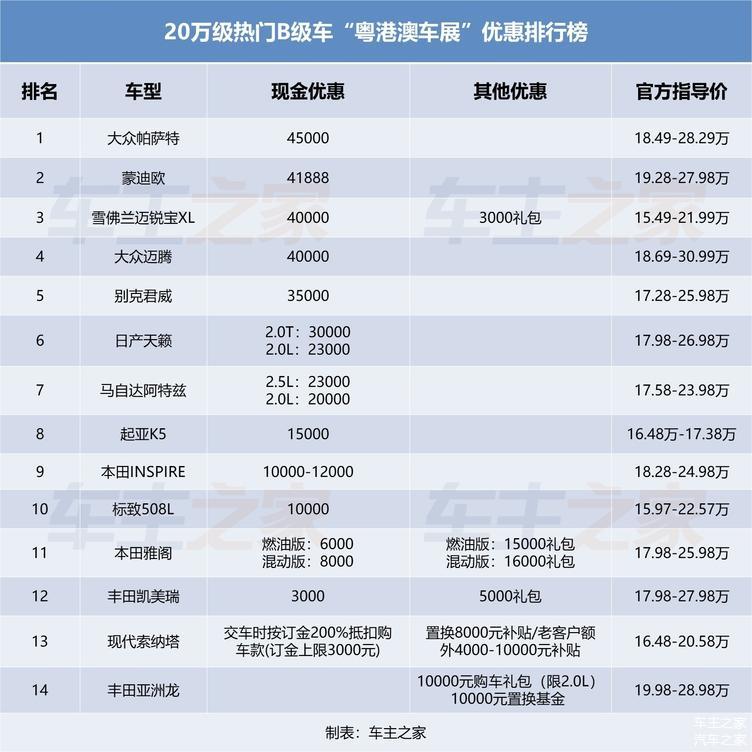 2020年6月20万级热门轿车降价排行榜，帕萨特降4.5万