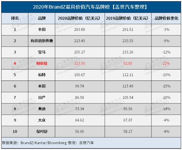 2020年BrandZ全球最具价值汽车品牌榜：丰田第一 特斯拉第四