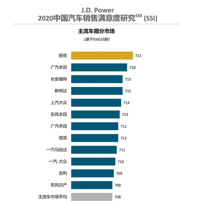 2020年国内君迪汽车销售满意度排行,别克获第一