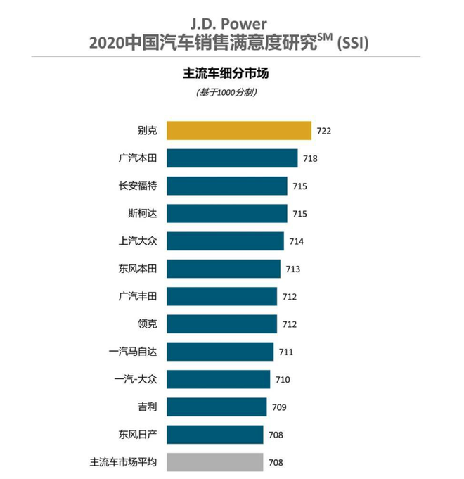 2020年国内君迪汽车销售满意度排行，别克获第一