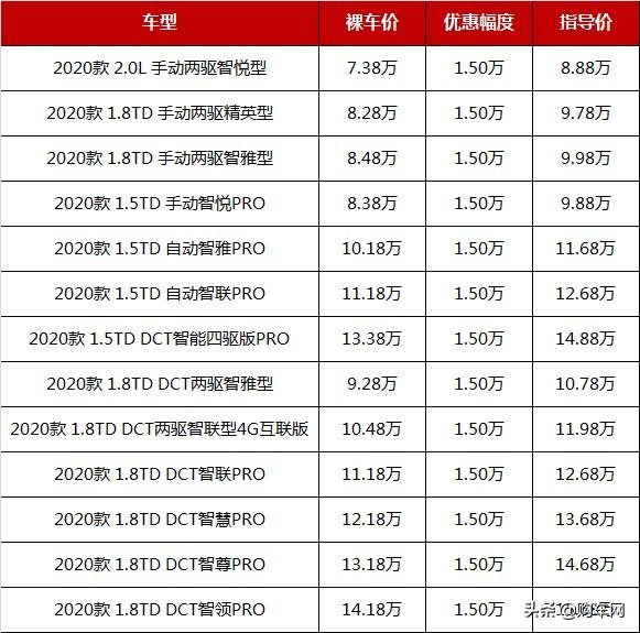 7月最新降价排行榜：这几款最热销SUV跌至7.38万起