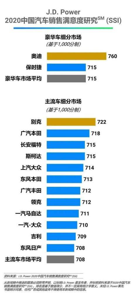 2020中国汽车销售满意度豪华及主流品牌排行榜