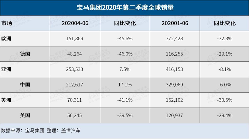 宝马集团上半年全球销量同比跌23% 二季度在华上涨17%