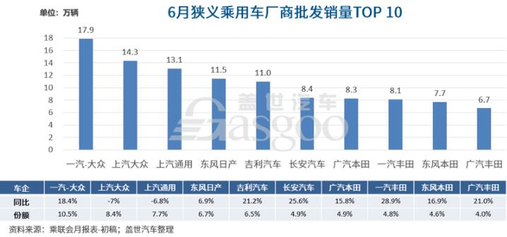 6月车企销量排行榜：前十自主剩两席，日系后劲足