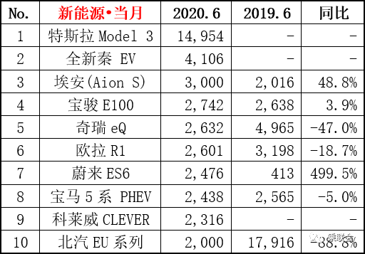 2020年6月份新能源车销量排行榜 比亚迪第二