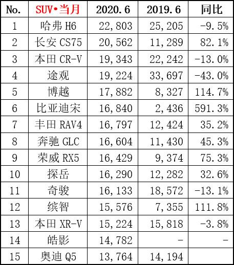 2020年6月份SUV销量排行榜 哈弗H6累计85个月销量冠军