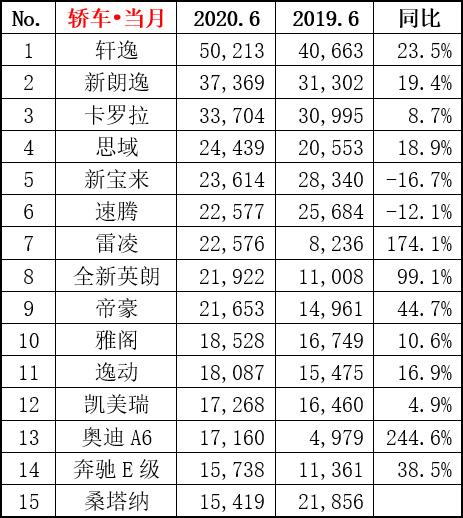 2020年6月份轿车销量排行榜 轩逸稳坐冠军