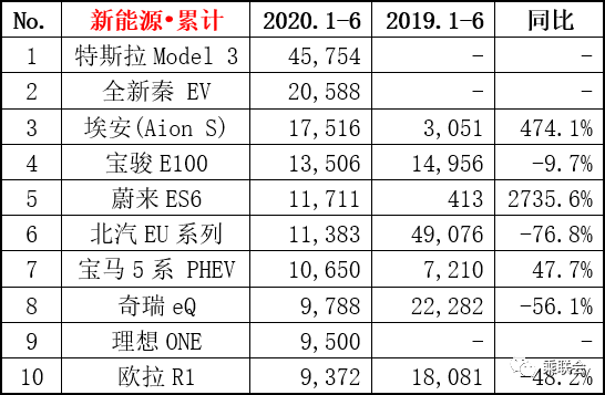 2020年6月份新能源车销量排行榜 比亚迪第二