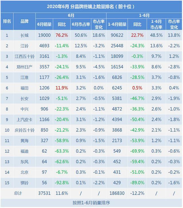 2020年上半年广义皮卡销量排行榜 仅两家同比增长