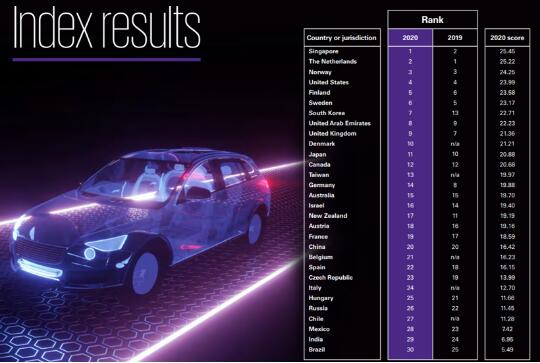 《自动驾驶汽车成熟度指数》排行榜：中国仍排第20