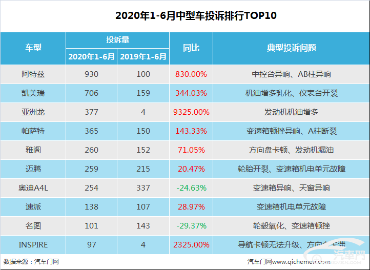 2020上半年中型车投诉排行：亚洲龙暴增9325%