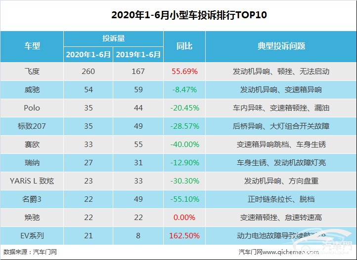 2020上半年小型车投诉排行：平民超跑蝉联榜首