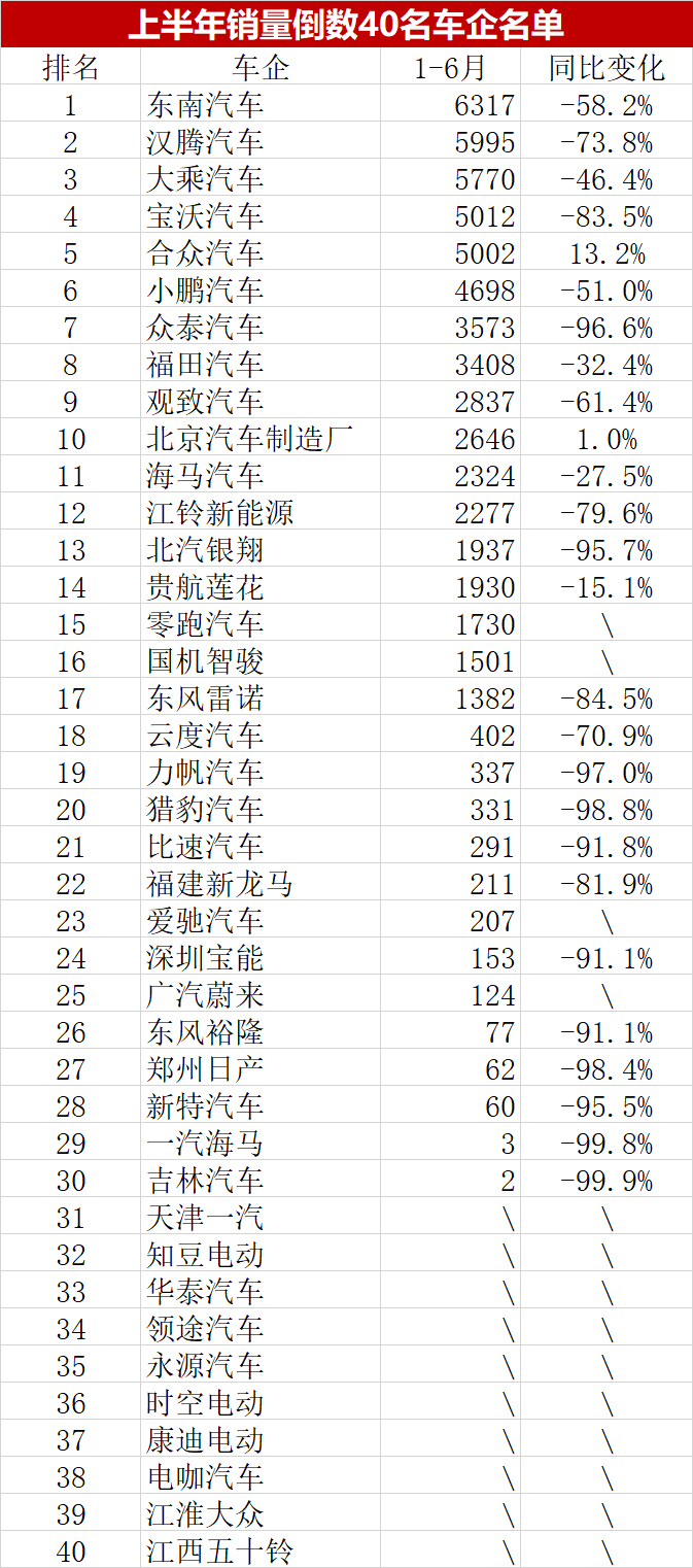 2020年上半年汽车销量倒数排行榜：多家销量为零已停产