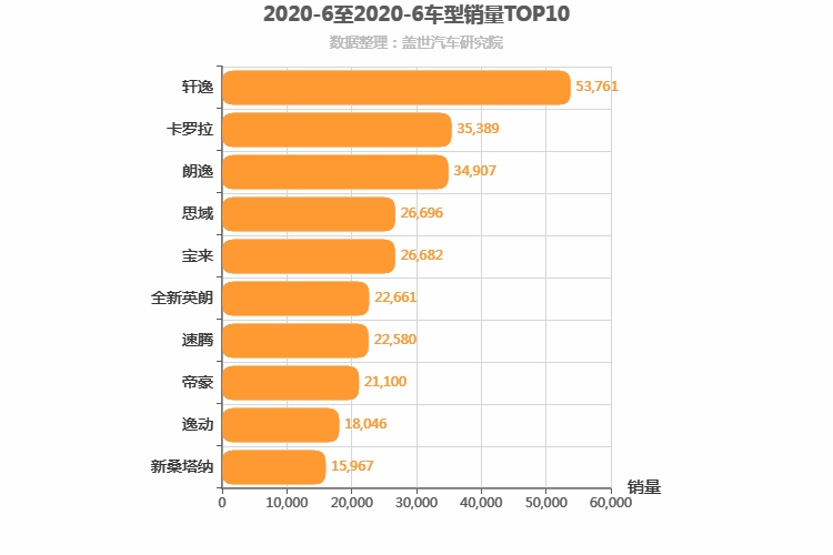 2020年6月A级轿车销量排行榜 轩逸位居第一