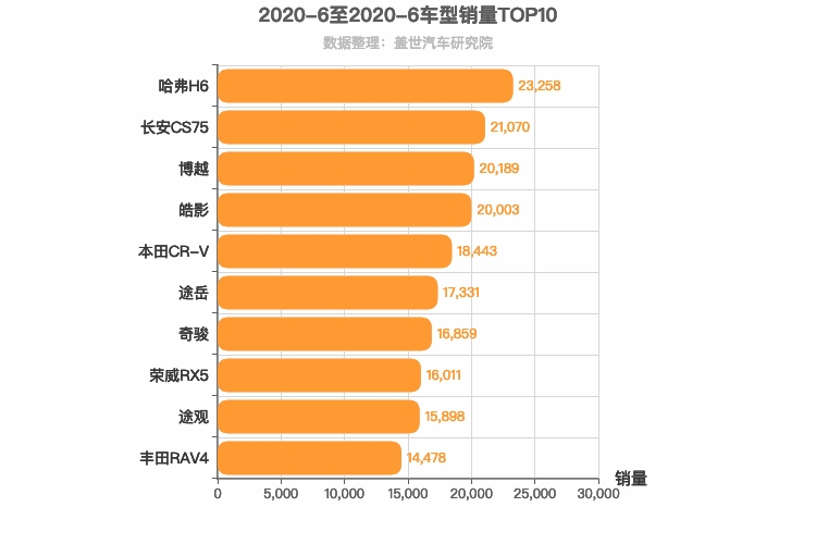 2020年6月紧凑型SUV销量排行榜 前两名拉距缩小