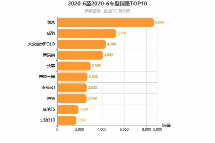 2020年6月A0级轿车销量排行榜 致炫第一